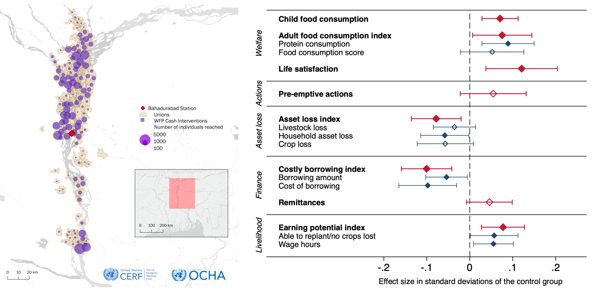 The distribution of anticipatory cash transfers in Bangladesh map and The welfare effects of the cash transfer relative to the control group image The distribution of anticipatory cash transfers in Bangladesh map and The welfare effects of the cash transfer relative to the control group image