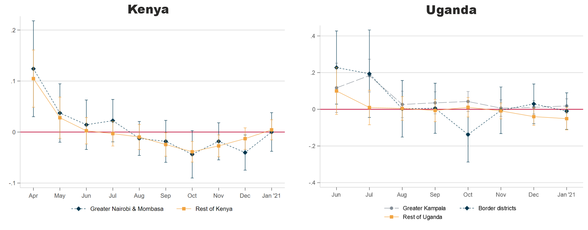 Price dynamics for different localities across time